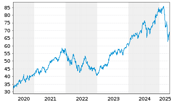 Chart Amundi Nasdaq 100 II UCITS ETF Acc - 5 Jahre