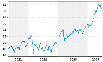 Chart Amundi IF-Am.ST.Eur.600 Banks - 5 Years