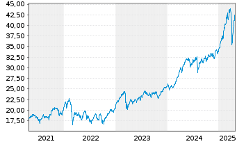 Chart Amundi IF-Am.ST.Eur.600 Banks - 5 Years