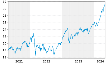 Chart Amundi IF-Am.ST.Eur.600 Banks - 5 Jahre