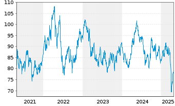 Chart Amundi IF-L.ST.Eu.600 Bas.Res. - 5 Jahre