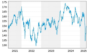 Chart Lyxor IF-L.ST.Eu.600 Chemicals - 5 Years