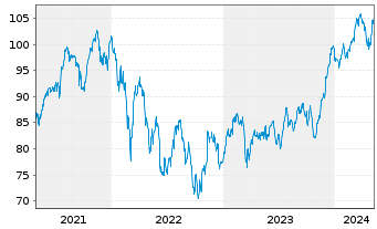 Chart Lyxor IF-L.ST.Eur.600 Fin.Ser. - 5 années