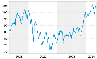 Chart Lyxor IF-L.ST.Eur.600 Fin.Ser. - 5 Years