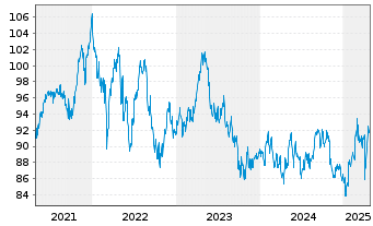 Chart Lyxor IF-L.ST.Eur.600 F.& BEV. - 5 années