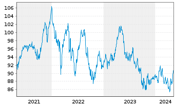 Chart Lyxor IF-L.ST.Eur.600 F.& BEV. - 5 Years