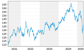 Chart Amundi IF-L.ST.Eur.600 Healthc - 5 Jahre