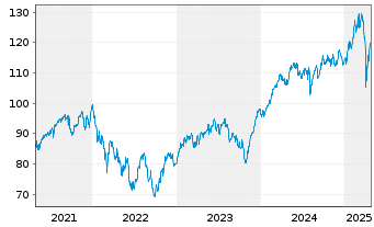 Chart Lyxor IF-L.ST.Eu.600 In.G.& S. - 5 Jahre