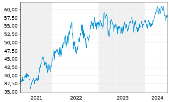Chart Lyxor IF-Am.ST.600 Ene.ESG Sc. - 5 Jahre