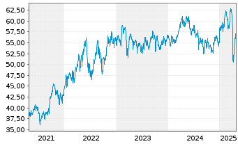 Chart Lyxor IF-Am.ST.600 Ene.ESG Sc. - 5 Jahre