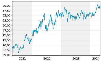 Chart Lyxor IF-Am.ST.600 Ene.ESG Sc. - 5 Years