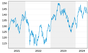Chart Lyxor IF-L.ST.Eu.600 Per.& Ho. - 5 années