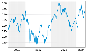 Chart Lyxor IF-L.ST.Eu.600 Per.& Ho. - 5 années