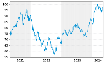 Chart Amundi IF-L.ST.Eur.600 Technol - 5 Years