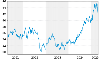 Chart Amundi IF-L.ST.Eur.600 Telecom - 5 Jahre