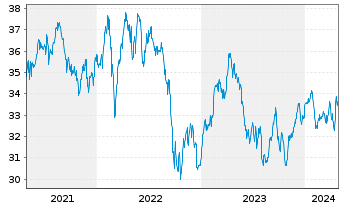 Chart Lyxor IF-L.ST.Eur.600 Telecom. - 5 années