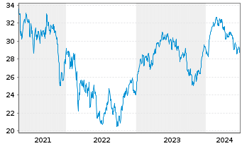 Chart Lyxor IF-L.ST.Eu.600 Tr.& Lei. - 5 années
