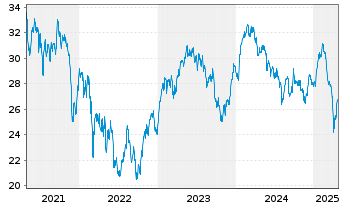 Chart Lyxor IF-L.ST.Eu.600 Tr.& Lei. - 5 années