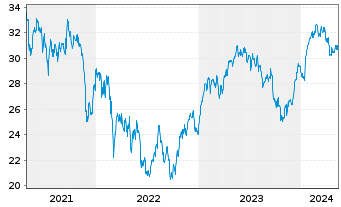 Chart Lyxor IF-L.ST.Eu.600 Tr.& Lei. - 5 Years