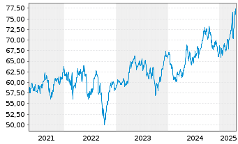 Chart Amundi IF-L.ST.Eur.600 Util. - 5 Years