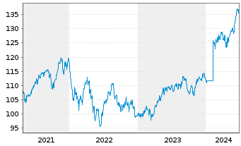 Chart boerse.de-Weltfonds FCP Inhaber-Anteile TM o.N. - 5 années