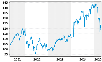 Chart boerse.de-Weltfonds FCP Inhaber-Anteile TM o.N. - 5 années