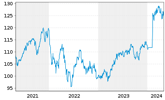 Chart boerse.de-Weltfonds FCP Inhaber-Anteile TM o.N. - 5 Years