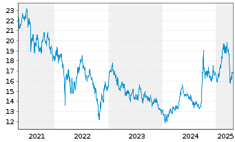 Chart Amundi MSCI China UCITS ETF - 5 années