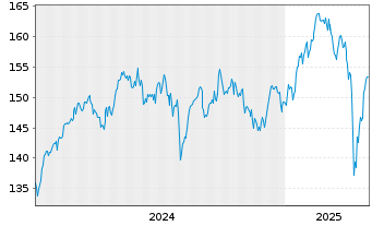 Chart OSSIAM LUX-OSSIAM MSCI EMU NR - 5 années