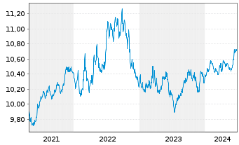 Chart UBS ETF - Sus.Dev. Bnk Bds - 5 Jahre