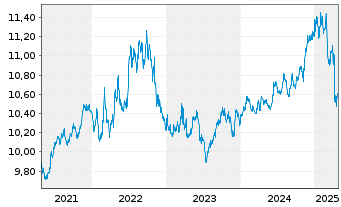 Chart UBS ETF - Sus.Dev. Bnk Bds - 5 années