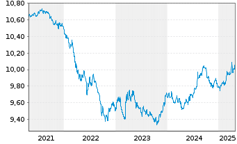 Chart UBS ETF - Sus.Dev. Bnk Bds - 5 Jahre