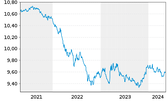 Chart UBS ETF - Sus.Dev. Bnk Bds - 5 années