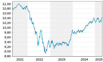 Chart BNP P.E.-EO Corp Bd.SRI PAB - 5 années