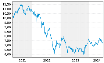 Chart BNP P.Easy-FTSE E./N.Dev.Eur. - 5 Jahre