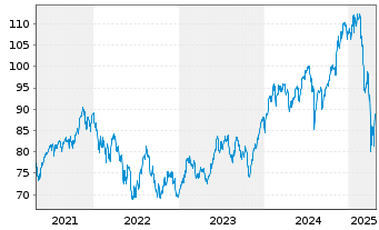 Chart AIS-Amundi MSCI Robot.&AIScr. - 5 Jahre