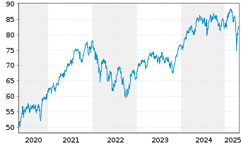 Chart Amundi MSCI Europe SRI PAB UCITS ETF DR C - 5 Jahre