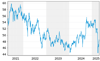 Chart Amundi MSCI Emerging Markets SRI PAB UCITS ETF DR - 5 années