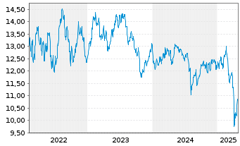 Chart BGF-Future of Transport Fund Act.Nom.A2 USD Acc.oN - 5 années