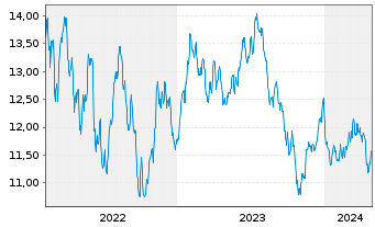 Chart BGF-Future of Transport Fund Act.Nom.A2 EUR Acc.oN - 5 années