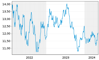 Chart BGF-Future of Transport Fund Act.Nom.A2 EUR Acc.oN - 5 Jahre