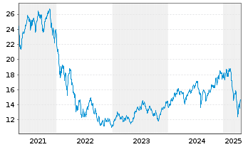 Chart BGF-Next Gen.Tech.Fd Act. Nom. A2 EUR Acc. oN - 5 Jahre