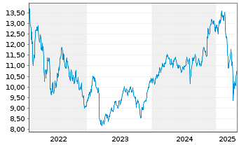 Chart BGF-FinTech Fund Act. Nom. A2 USD Acc. oN - 5 années