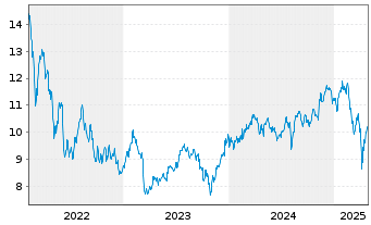 Chart BGF-FinTech Fund Act. Nom. A2 EUR Acc. oN - 5 années