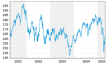 Chart DWS I.-ESG Climate Tech A. au Port. LD EUR Dis. oN - 5 Years