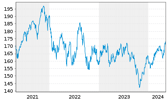 Chart DWS I.-ESG Climate Tech A. au Port. LD EUR Dis. oN - 5 années