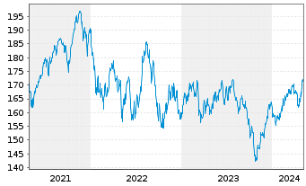Chart DWS I.-ESG Climate Tech A. au Port. LD EUR Dis. oN - 5 Years