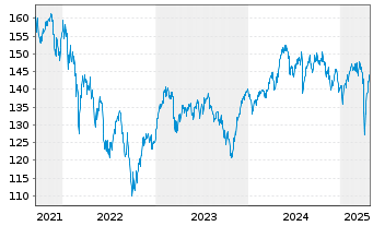 Chart DWS Inv.-ESG Eur.Small/Mid Cap au Port.LC EUR Acc. - 5 Jahre