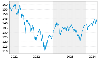 Chart DWS Inv.-ESG Eur.Small/Mid Cap au Port.LC EUR Acc. - 5 Years