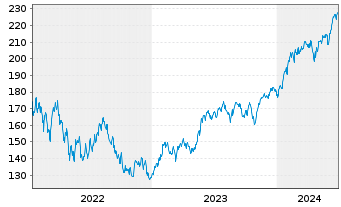 Chart DWS Invest-Artific. Intellig. au Port.LC EUR Acc. - 5 Jahre